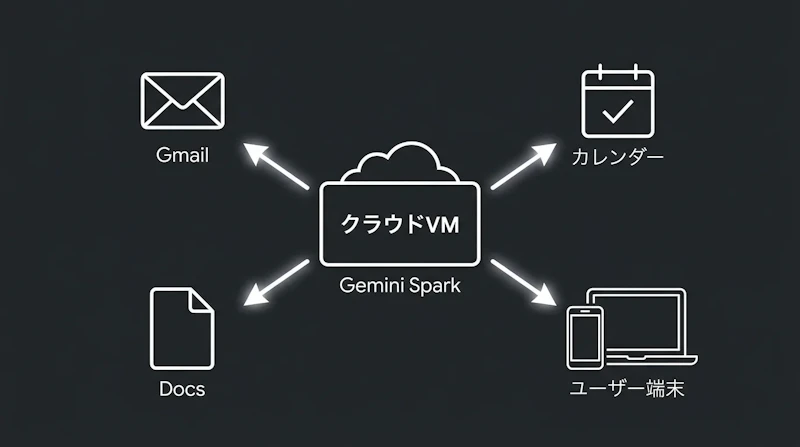 図1: Gemini SparkはクラウドVMで常時稼働し、ユーザー端末がオフでもGoogle Workspaceと連携し続ける