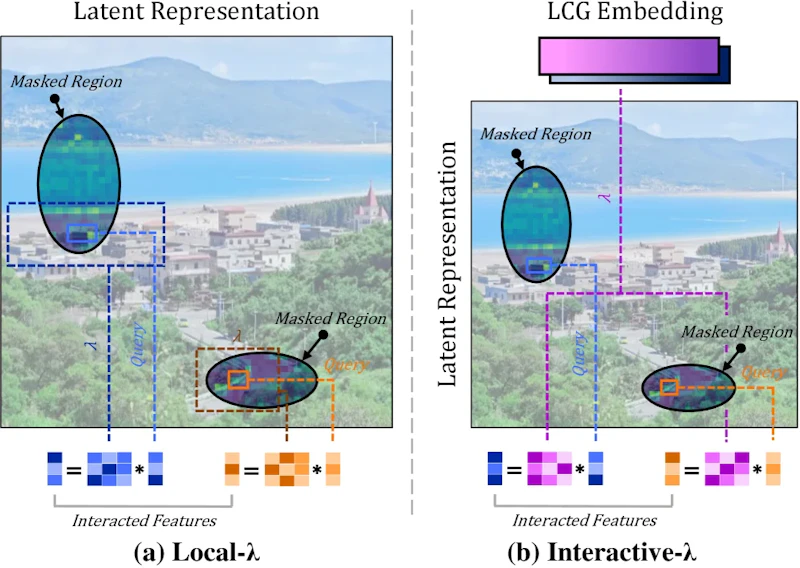図3: 潜在領域における局所文脈集約（Local-λ）とクロス埋め込み相互作用（Interactive-λ）の図解。両モジュールともλ行列を用いて空間文脈や大域事前分布を固定サイズに要約し、メモリ集約的なAttention計算を回避しています。