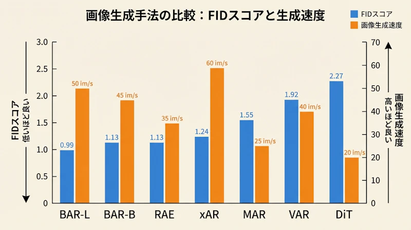 図2: 主要手法とのFIDスコア・生成速度の比較。BARは品質と速度の両面で優位性を示す