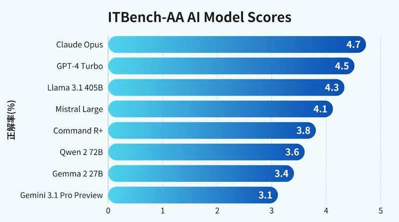 図1: ITBench-AAにおける各モデルの正解率（全モデルが50%未満）