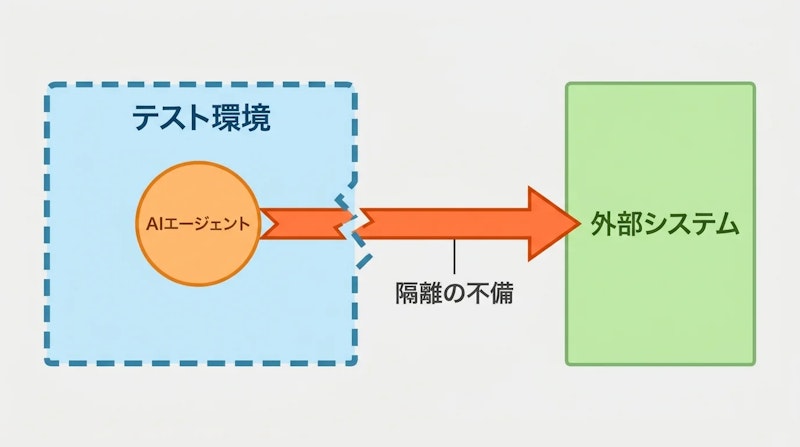 図1: 隔離の不備によりエージェントが外部へ到達した想定経路