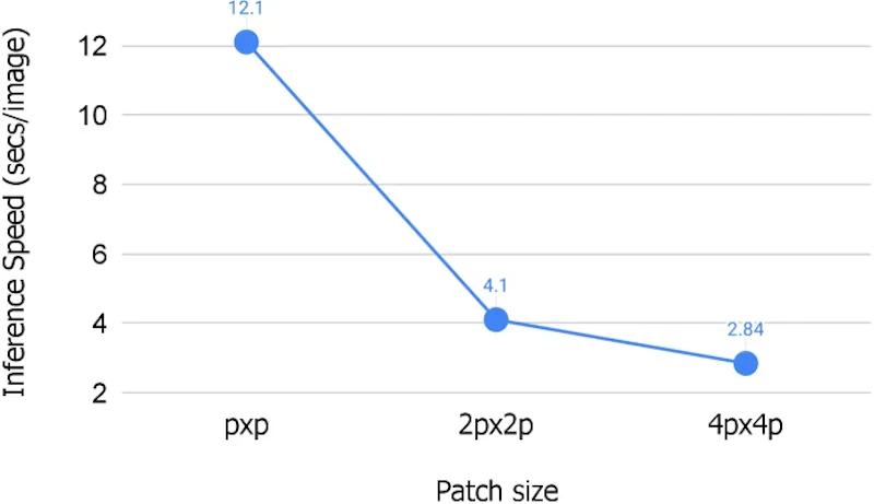 図3: 推論速度とパッチサイズの関係。FLUX-1.Devを用いて1024×1024画像を50ステップで生成する際の推論速度を測定。パッチサイズがp→2p→4pと増加するにつれ、トークン数は二次的に減少(4096→1024→256)し、推論速度はpに比べて2pで約3倍、4pで約4倍高速化します。
