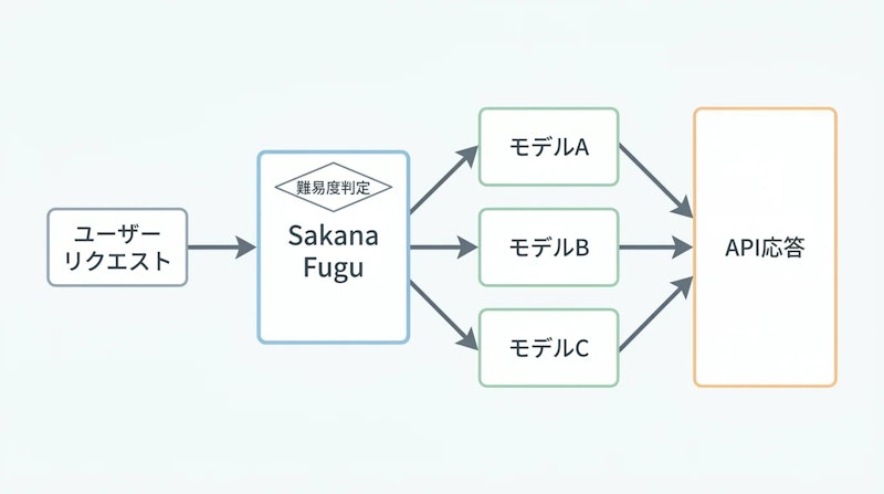 図1: Sakana Fuguのリクエスト処理フロー（概念図）