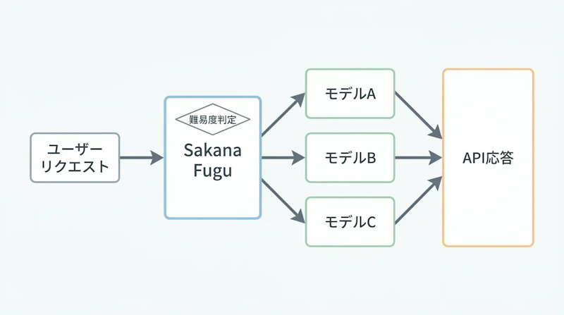 図1: Sakana Fuguのリクエスト処理フロー（概念図）