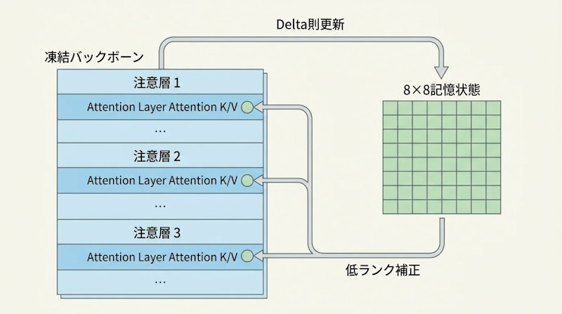 図1: δ-memのアーキテクチャ概要。凍結バックボーンに8×8記憶状態行列を付加し、Delta則で逐次更新する