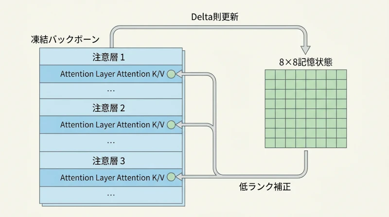 図1: δ-memのアーキテクチャ概要。凍結バックボーンに8×8記憶状態行列を付加し、Delta則で逐次更新する