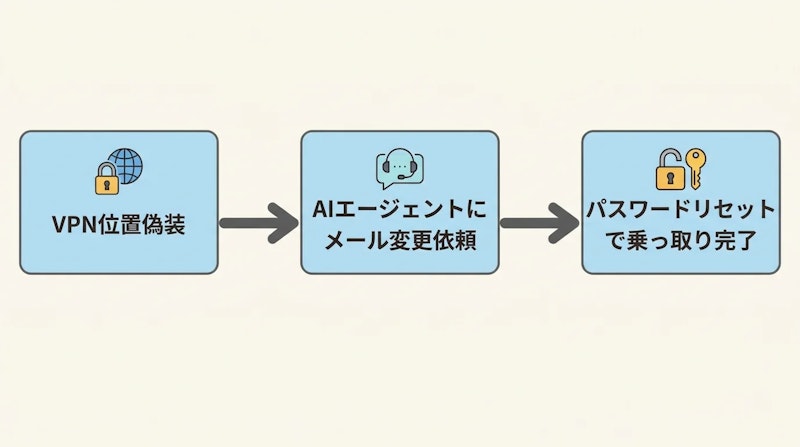 図1: MetaのAIサポートエージェントを悪用した乗っ取りの流れ