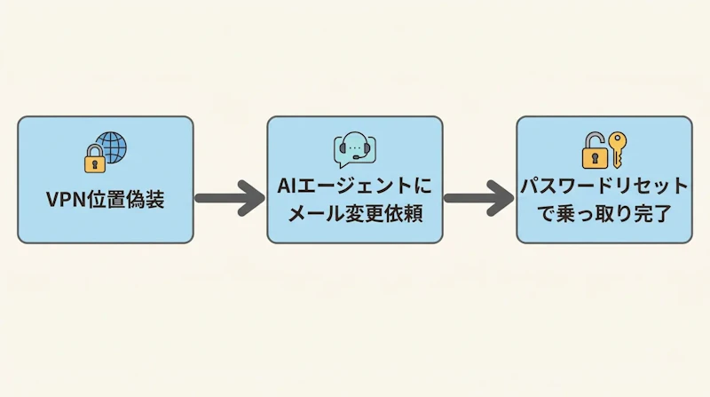 図1: MetaのAIサポートエージェントを悪用した乗っ取りの流れ