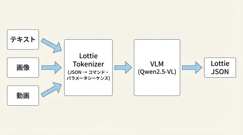 図1: OmniLottieのアーキテクチャ。テキスト・画像・動画の入力がLottieトークナイザーを経てVLMに入力され、Lottie JSONとして出力される