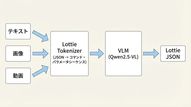 図1: OmniLottieのアーキテクチャ。テキスト・画像・動画の入力がLottieトークナイザーを経てVLMに入力され、Lottie JSONとして出力される