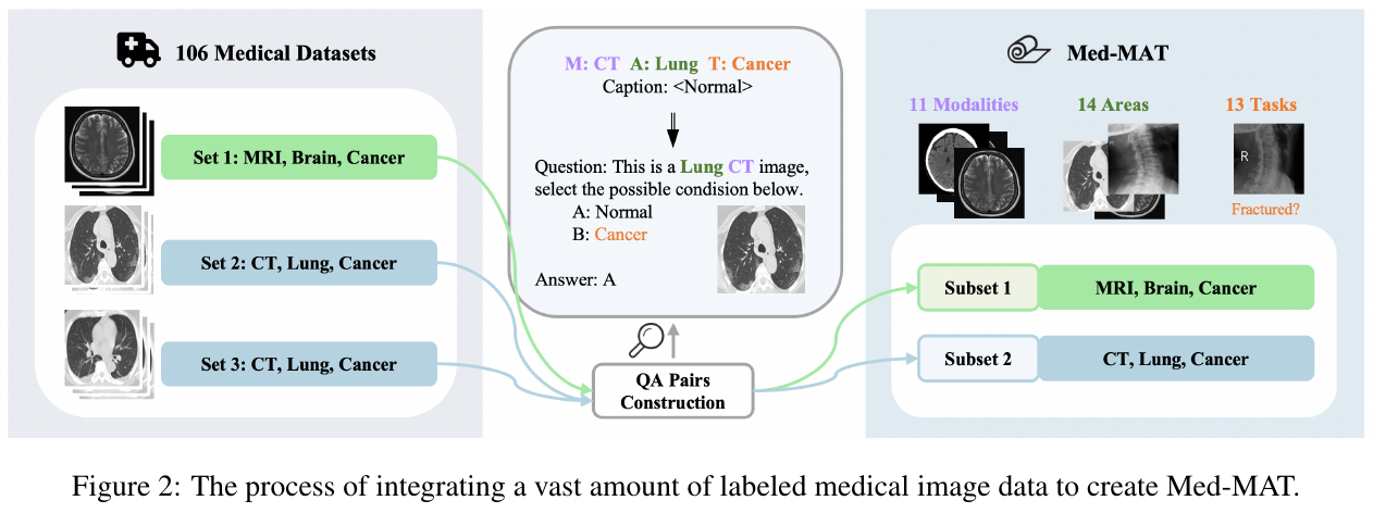 マルチモーダルLLMによる医療画像解析 — データセットMed-MATの仕組みと成果