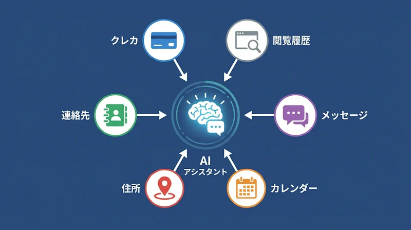 図1: AIアシスタントが買い物代行を実現するために必要とするデータアクセスの範囲