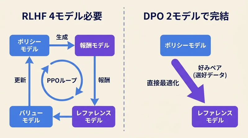 図2: RLHFとDPOの比較。DPOは報酬モデルとPPOを統合し、2モデルで実現できる