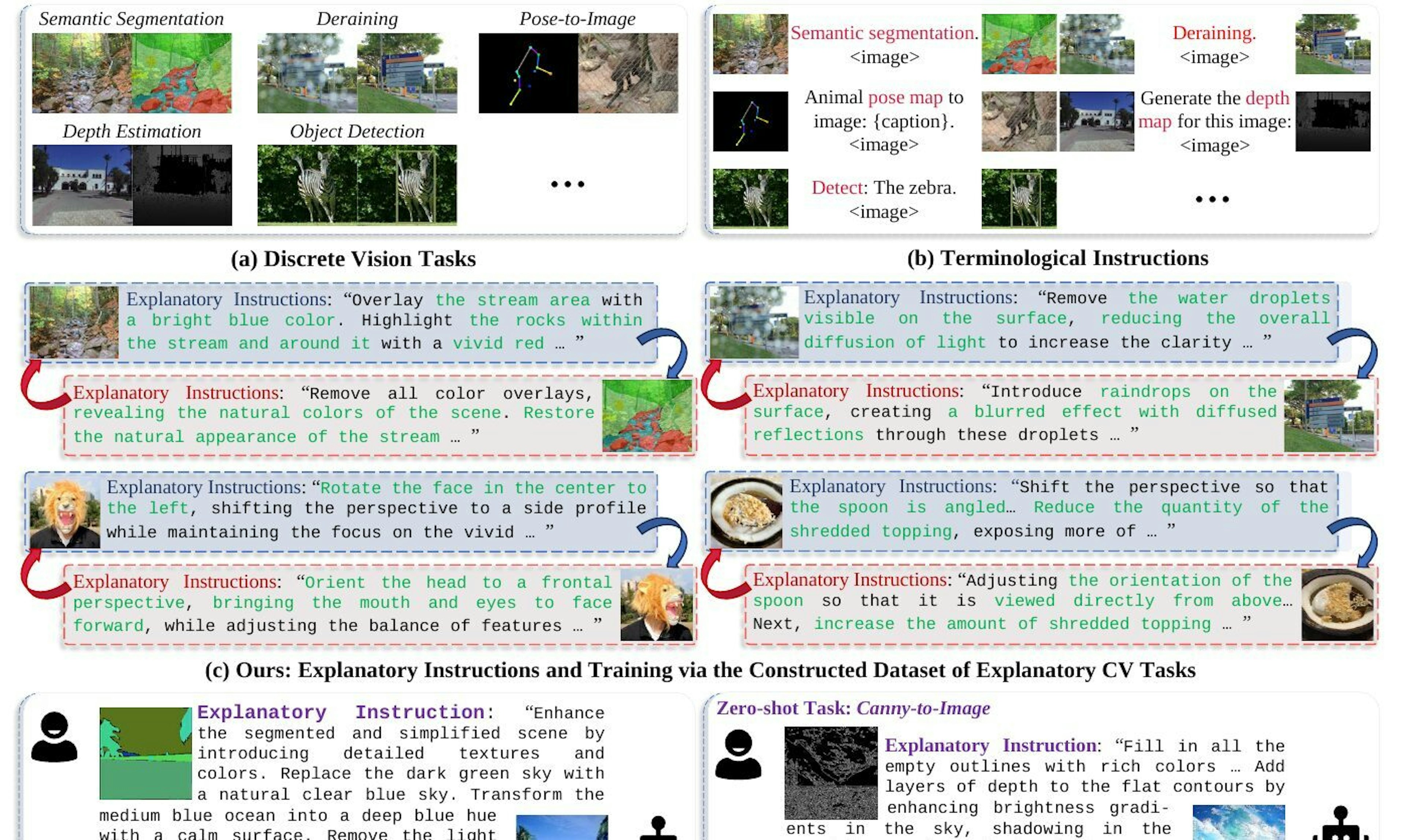 視覚タスクのゼロショット学習を刷新する「Explanatory Instructions」
