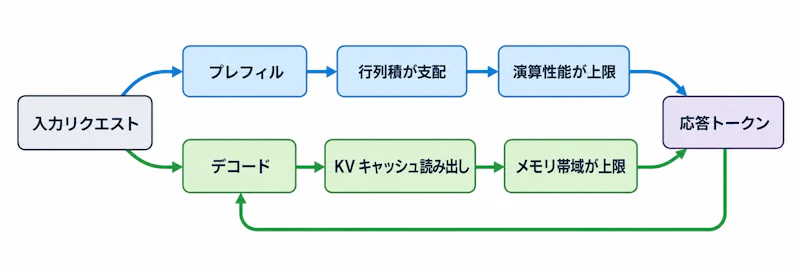 図1: プレフィルは演算性能、デコードはメモリ帯域が上限になる