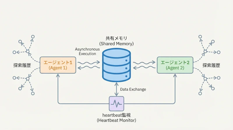 図1: CORALのアーキテクチャ概要 —— 複数エージェントが共有メモリを介して協調進化する
