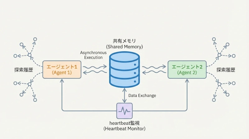 図1: CORALのアーキテクチャ概要 —— 複数エージェントが共有メモリを介して協調進化する