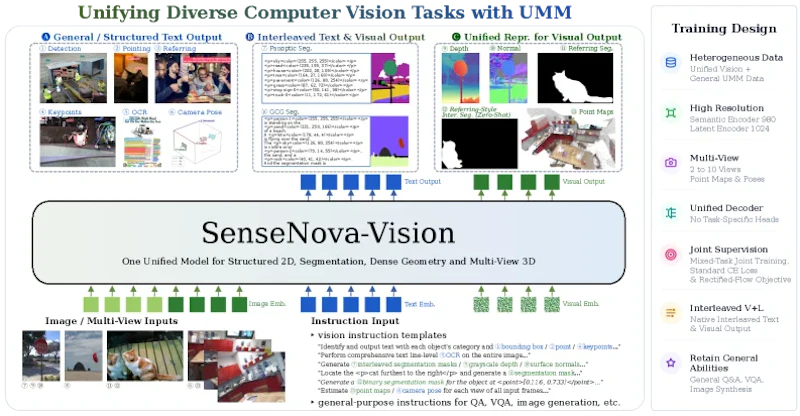 図1: SenseNova-Visionの全体構成。各種CVアノテーションをテキスト・画像・混合生成ターゲットへ変換し、タスク専用ヘッドなしで単一の統一マルチモーダルモデルが共同学習します。