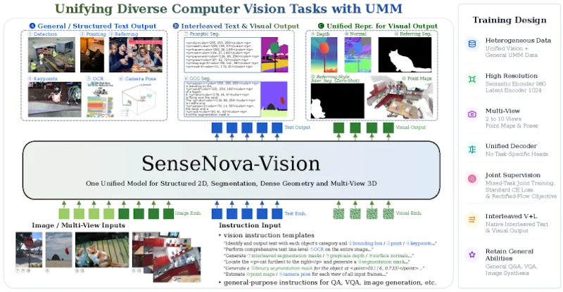 図1: SenseNova-Visionの全体構成。各種CVアノテーションをテキスト・画像・混合生成ターゲットへ変換し、タスク専用ヘッドなしで単一の統一マルチモーダルモデルが共同学習します。