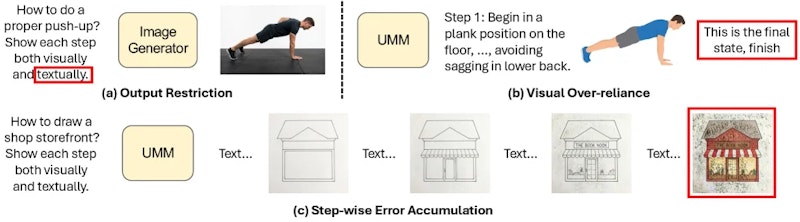 図2: 専用画像生成モデルとUMMにおけるインターリーブ生成の問題点。赤枠でハイライトされた箇所に典型的な失敗パターンが示されている