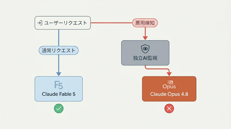 図1: 悪用検知セーフガードのフロー概要