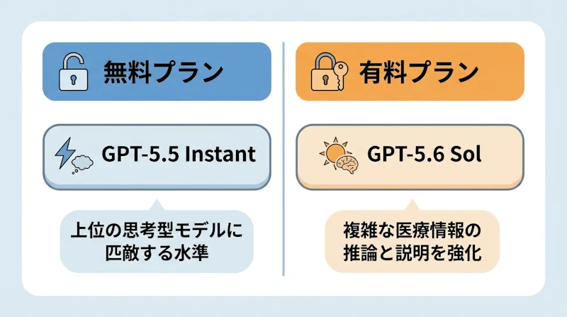 図2: プラン別に割り当てられるモデルと特徴
