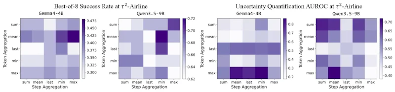 Heatmap showing combinations of token-level and step-level aggregation strategies for progress advantage. Grid layout with aggregation methods on axes, performance scores color-coded, white background.