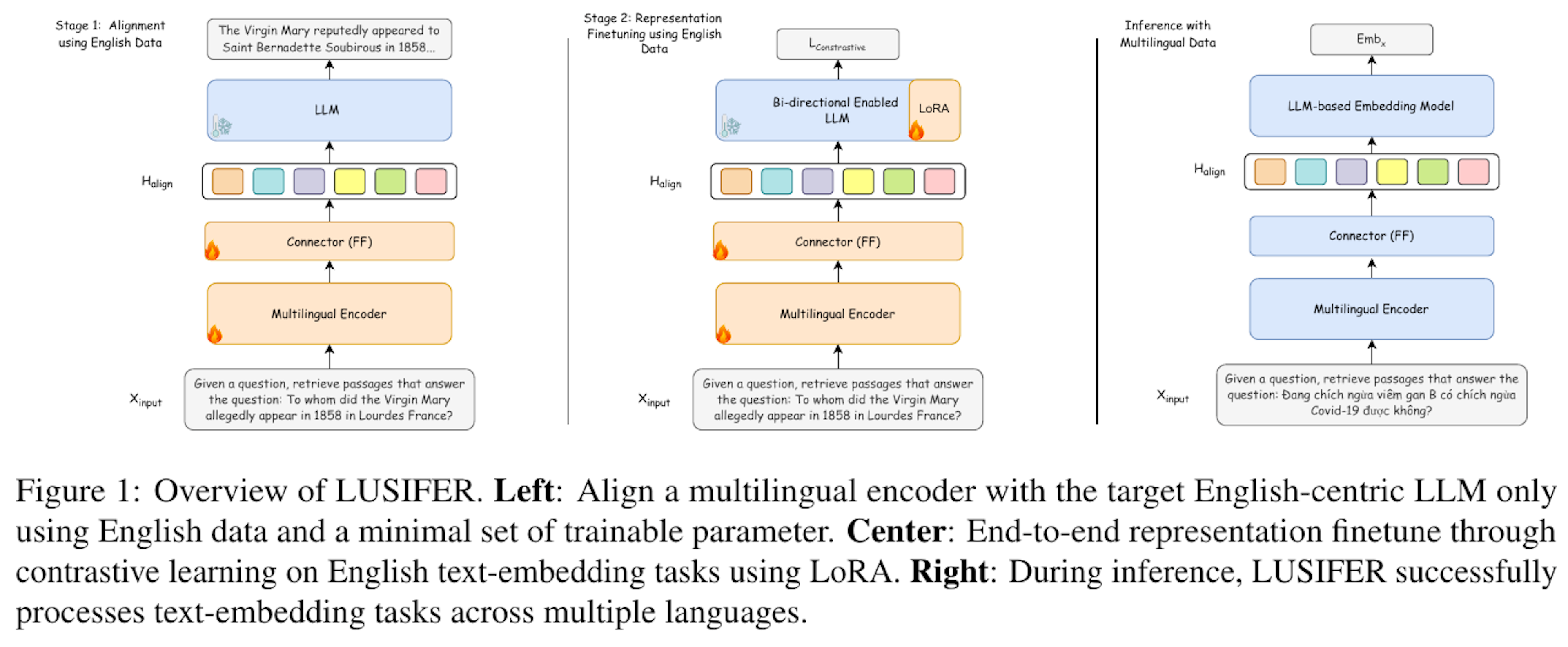 多言語埋め込みを強化するLUSIFER！低リソース言語にも強い適応性