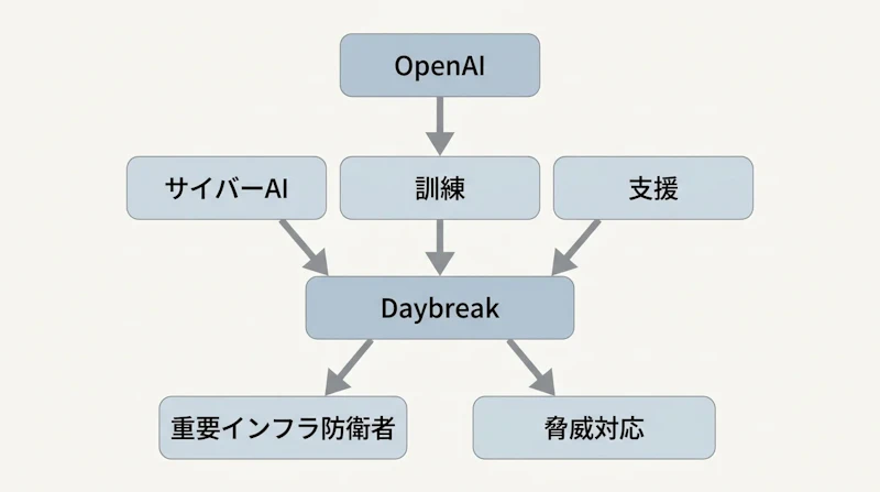 図1: Daybreakが防衛者へ届く支援の流れ