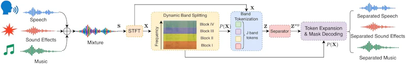 図2: DBSの全体構成。境界スコアの予測からhard Top-Kによる分割、内容依存プーリング、分離、STFTグリッドへの復元までの流れ