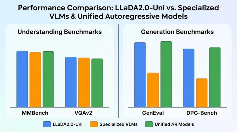 図2: LLaDA2.0-Uniのマルチモーダル理解・生成ベンチマーク比較