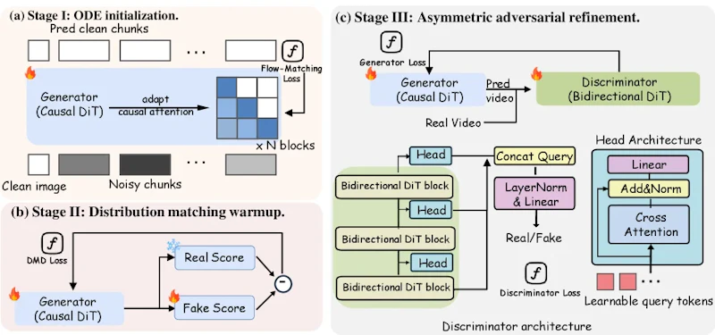 図3: AAD-1のトレーニングパイプライン。Stage IのODE初期化から始まり、Stage IIの分布マッチング蒸留(DMDウォームアップ)、Stage IIIの非対称敵対的洗練へと進む3段階の学習戦略。