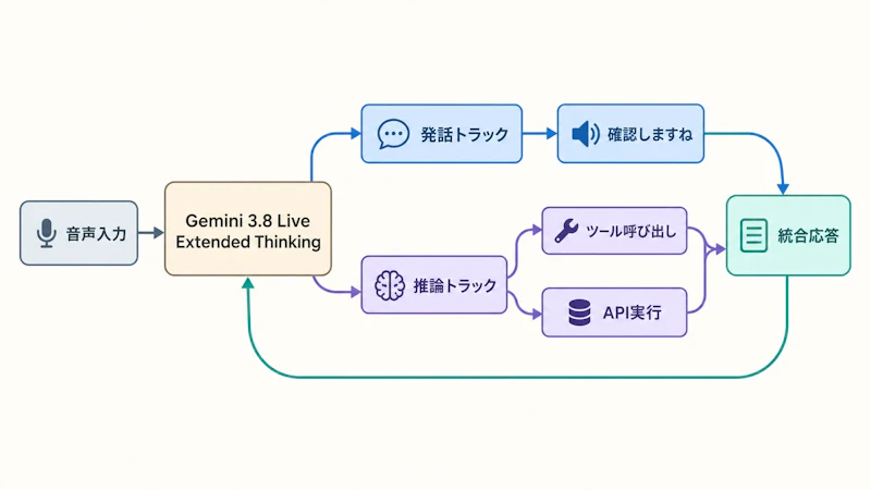 図1: 発話と推論を並列に進める Extended Thinking の処理構造