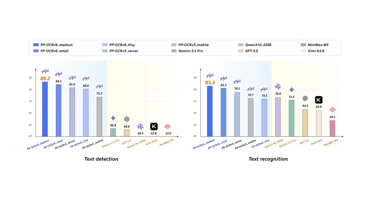PP-OCRv6: わずか34Mパラメータで235B超の大規模VLMを超えた軽量OCRシステム