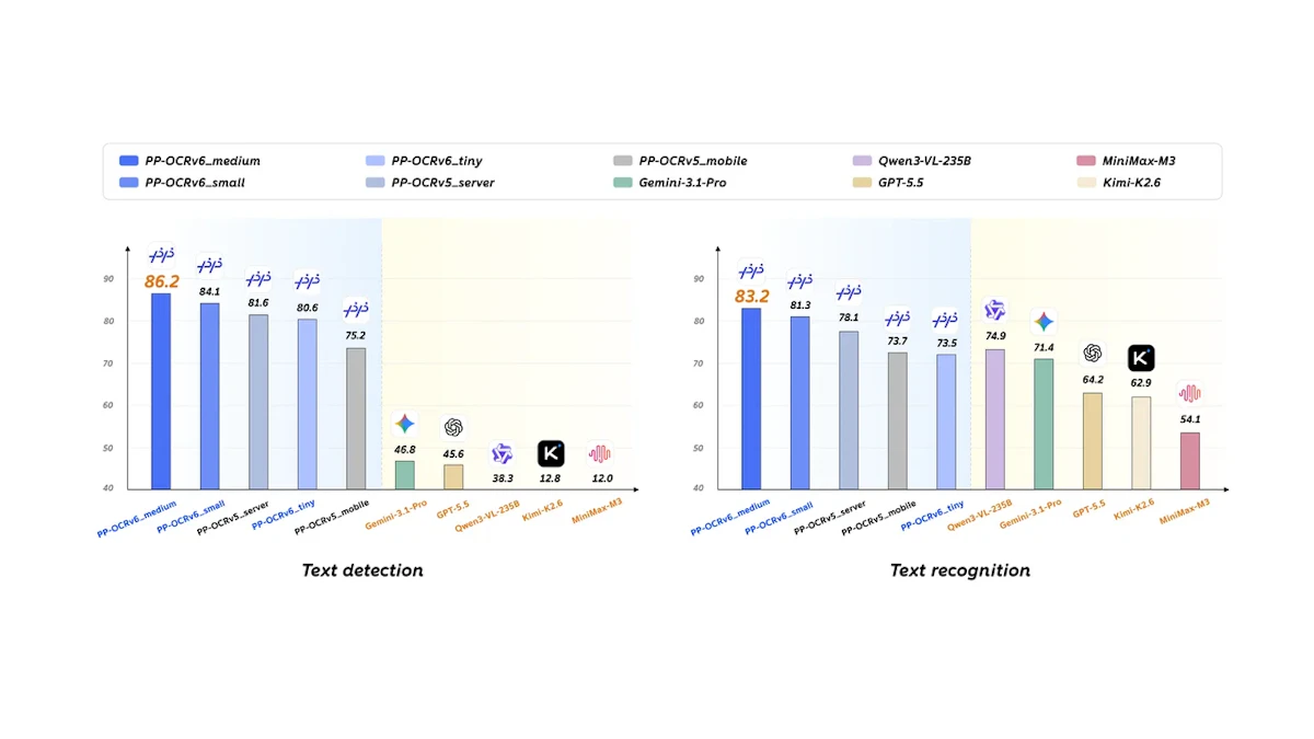 PP-OCRv6: わずか34Mパラメータで235B超の大規模VLMを超えた軽量OCRシステム