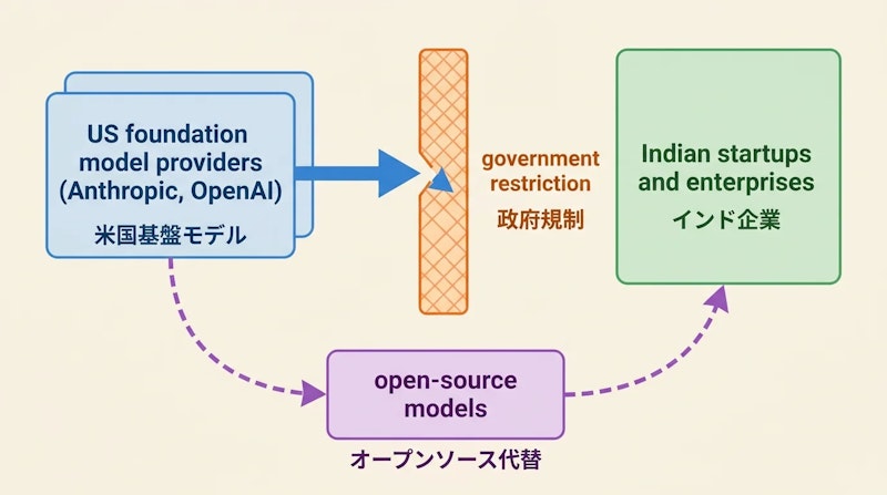 図1: 海外基盤モデルへの依存構造と政府規制によるリスク