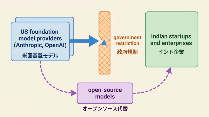 図1: 海外基盤モデルへの依存構造と政府規制によるリスク