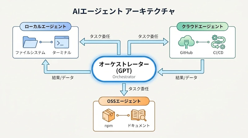 図1: Warpのマルチエージェント統合アーキテクチャの概要