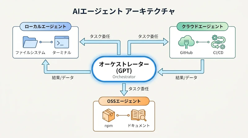 図1: Warpのマルチエージェント統合アーキテクチャの概要