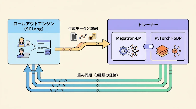 図1: 生成と学習を非同期に回すMilesの全体構成