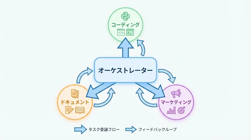 図1: マルチエージェント協調のアーキテクチャ概要