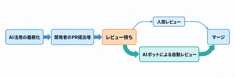 図1: 提出増がレビュー工程に与えた変化