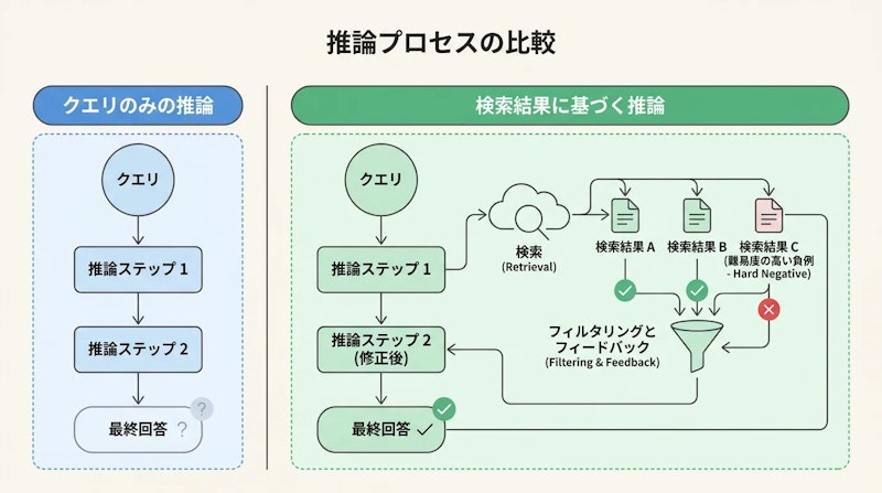 図2: 従来のクエリ中心CoTとRetrieval-Centric CoTの違い