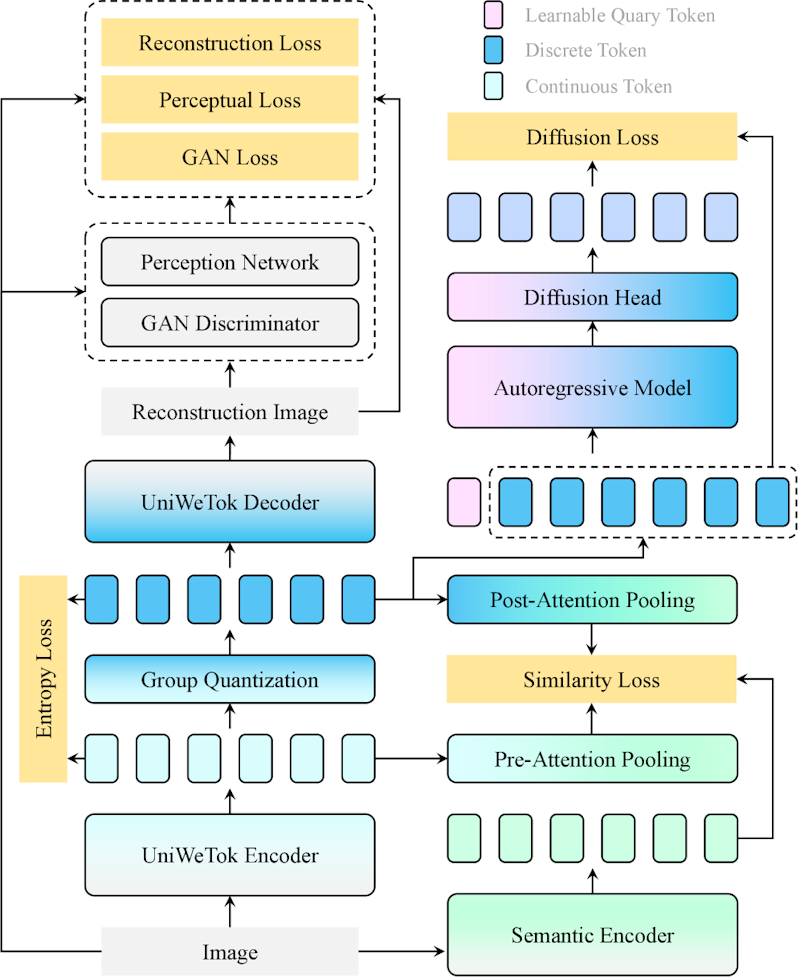図2: UniWeTokの訓練フレームワーク。事前学習済み意味エンコーダを用いたPre-Post蒸留（左）と、軽量生成モデルを活用した生成対応事前分布（右）の仕組みを示す