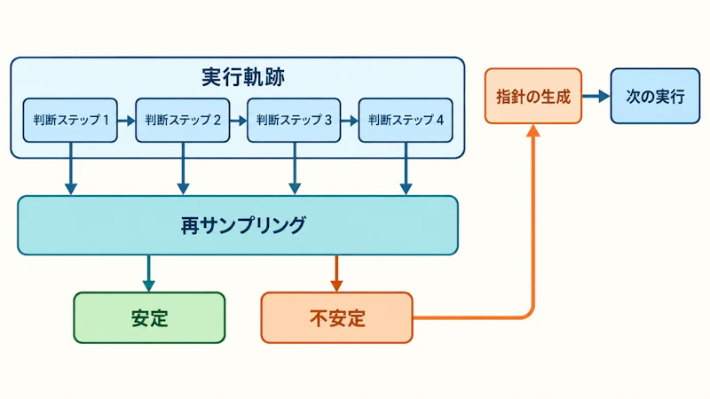 図1: Consistency Analyzerが脆い判断箇所を特定して指針に変換する流れ