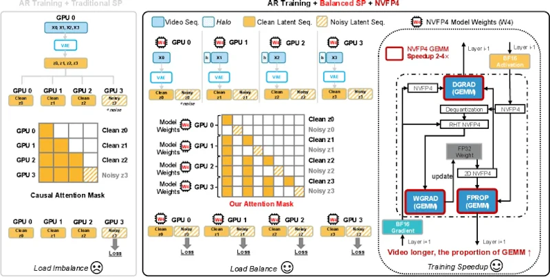図2: 訓練インフラの比較。従来のSP（左）では負荷が偏るのに対し、Balanced SP（中央）は時間チャンクをGPU間で均等に割り振る。NVFP4（右）はこれと直交して全体を加速する。