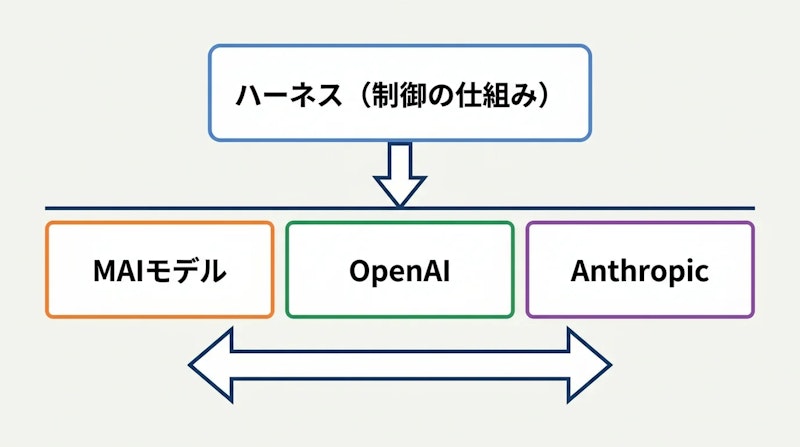 図2: モデルとハーネスを分離するマルチモデル構成