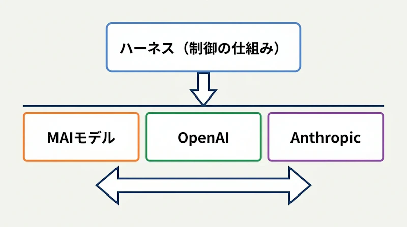 図2: モデルとハーネスを分離するマルチモデル構成