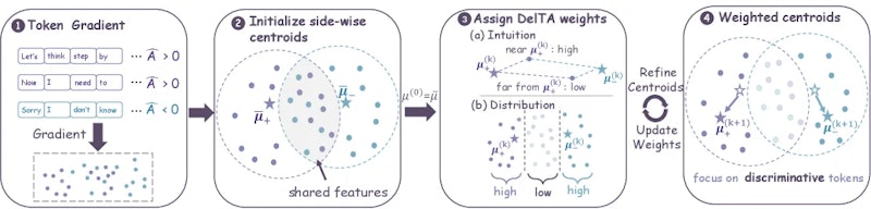 図1: DelTAの全体像。正・負の利得を持つトークンの勾配集合を対比してトークン係数を推定し、応答レベルのRLVR目的関数を再重み付けする