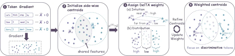 図1: DelTAの全体像。正・負の利得を持つトークンの勾配集合を対比してトークン係数を推定し、応答レベルのRLVR目的関数を再重み付けする